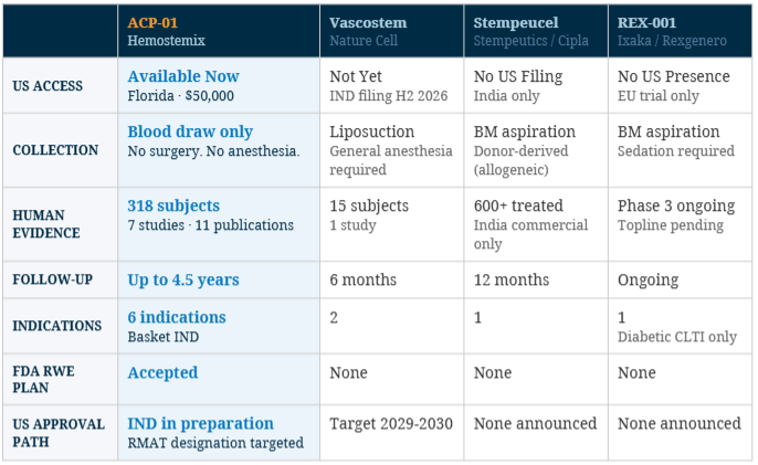 Where Acp stands in the field