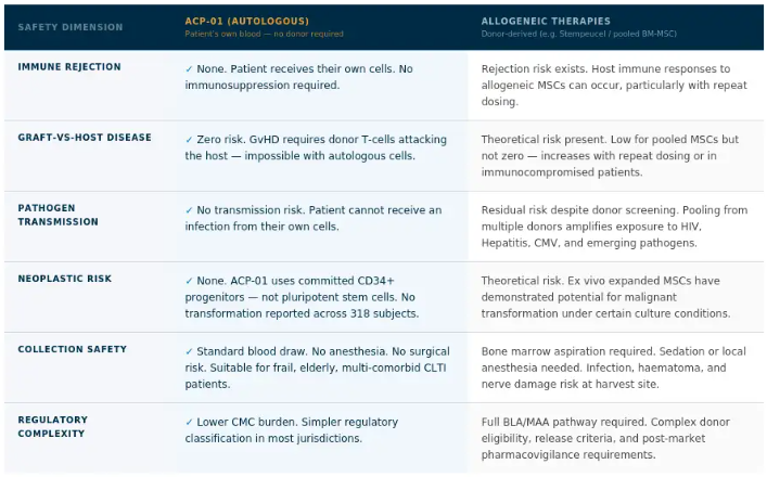 safety profile table